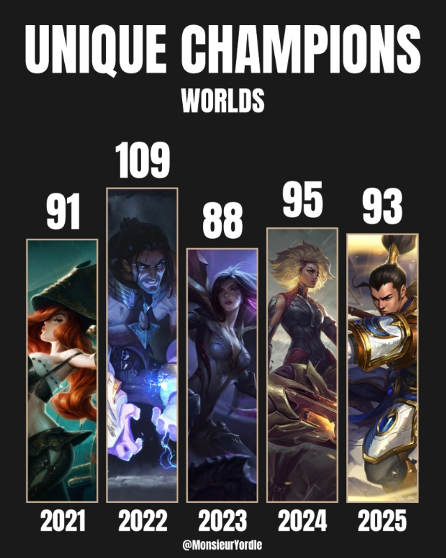 外媒统计S11以来世界赛使用不同英雄数量：S12最多